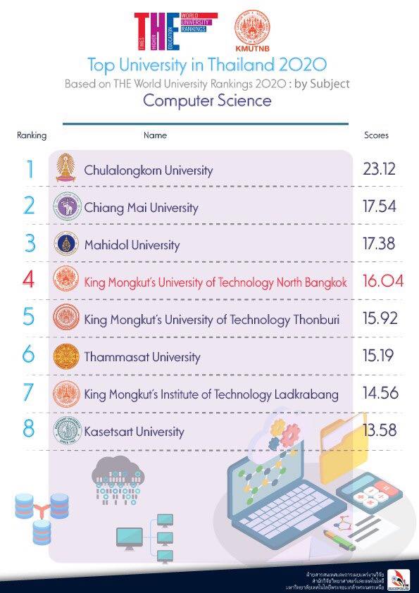 มหาวิทยาลัยเทคโนโลยีพระจอมเกล้าพระนครเหนือ - มจพ. ติดอันดับ Top Ten  มหาวิทยาลัยไทย และติดอันดับมหาวิทยาลัยชั้นนำโลกติดต่อกัน เป็นปีที่ 3  จัดอันดั