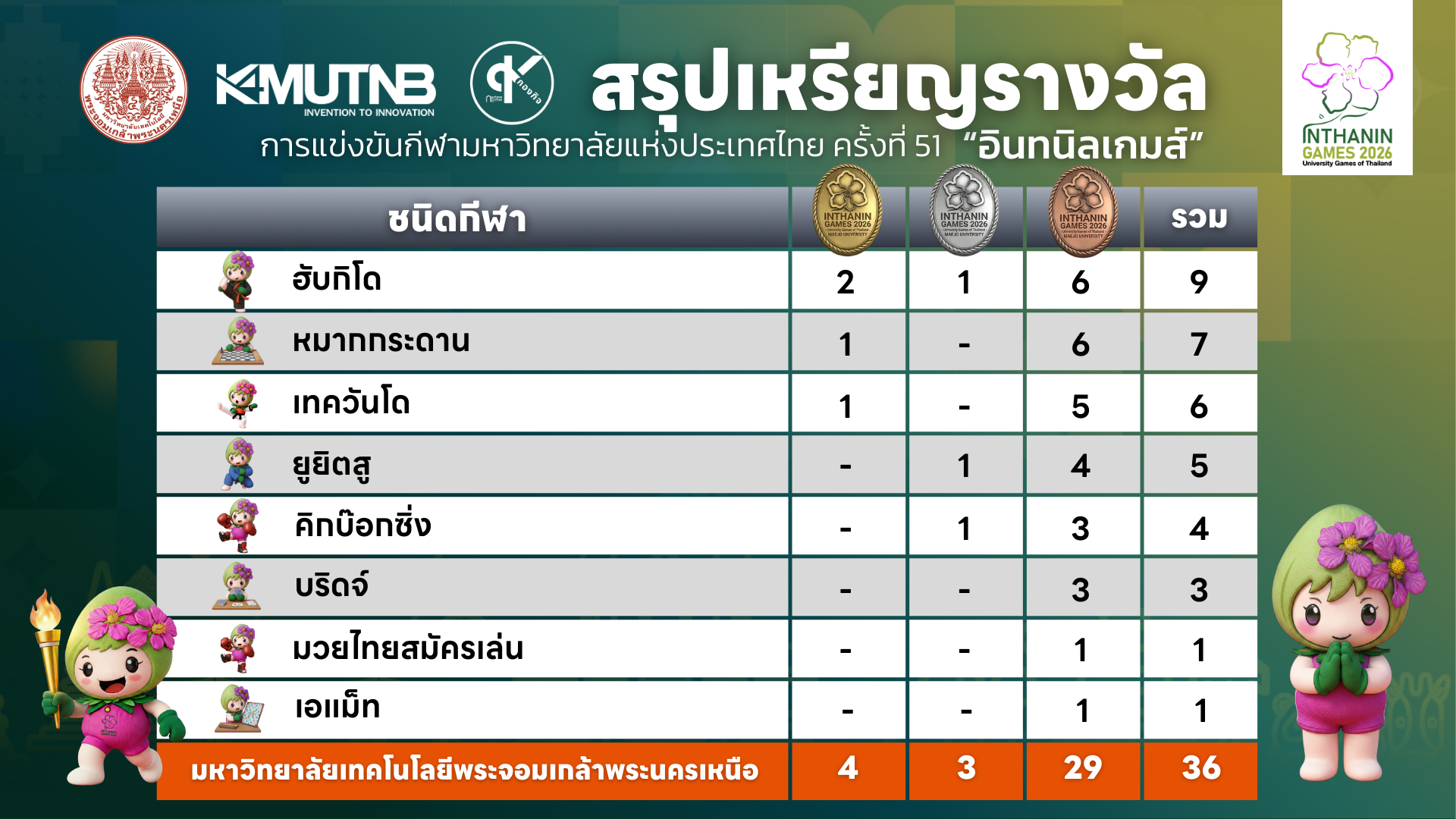 ยนดกบนกกฬาไดรบเหรยญ-กฬา-5177.png